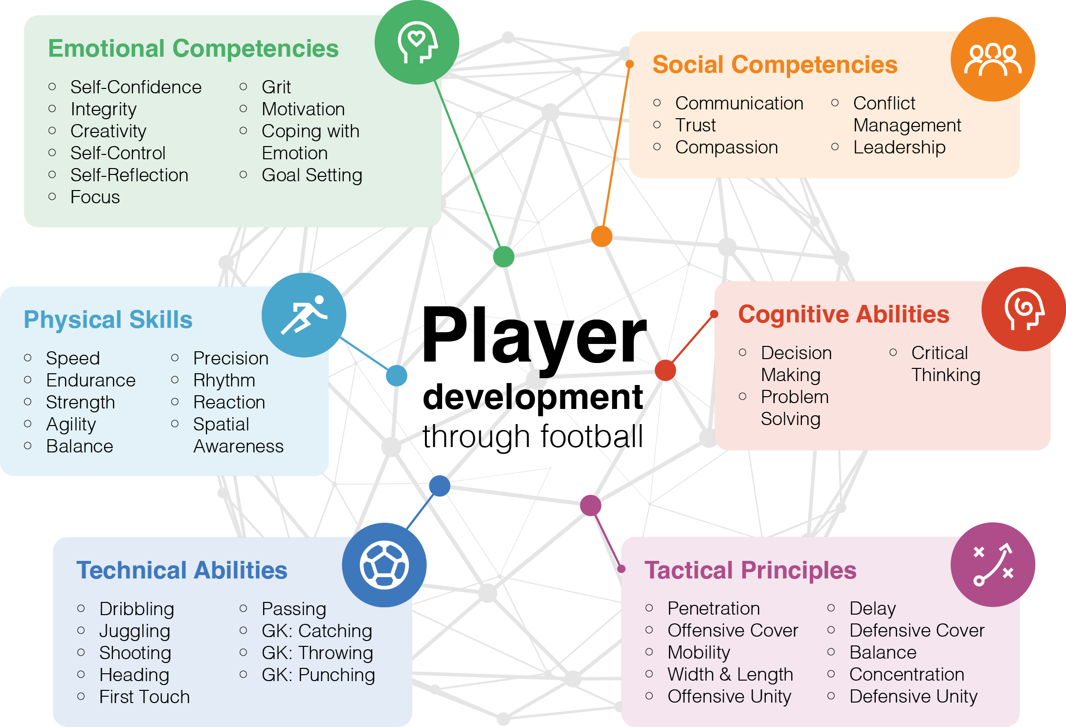 Player development through football: six dimensions – technical abilities, physical skills, tactical principles, cognitive abilities, emotional competencies and social competencies.